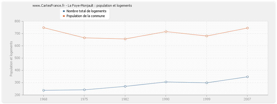 La Foye-Monjault : population et logements